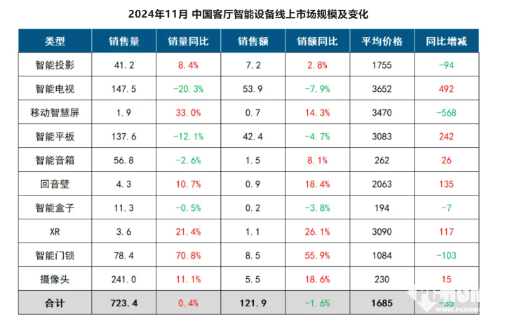 智能设备线上市场：智能音箱仍未起色爱游戏app最新登录入口11月客厅